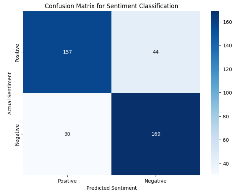 Sentiment Analysis Results